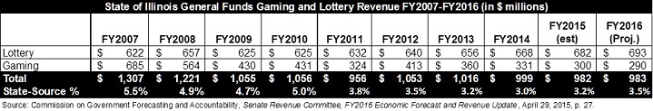 1_ilgaming-lotteryrevenue_fy07-fy16.jpg