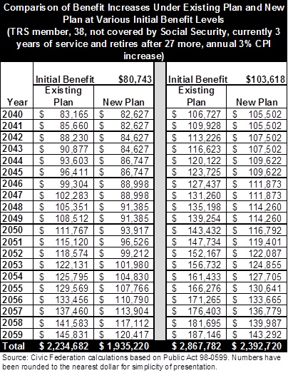 3_comparisonofbenefitincreases_existingnewplan_variousinitialbenefitlevels.jpg