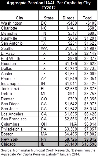 aggregatepensionuaalpercapitalbycityfy2012.jpg