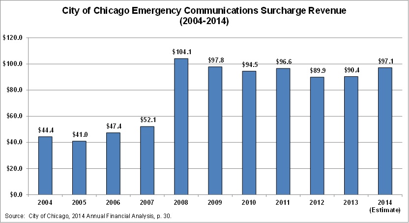 chicago_911surchargerevenue_2004-2014.jpg