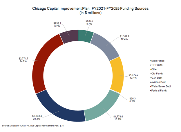 chicago_capital_improvement_plan.png