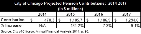 chicago_projectedpensioncontribution_2014-17.jpg