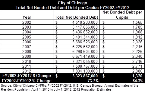 chicago_totalbondeddebt-dpc.jpg