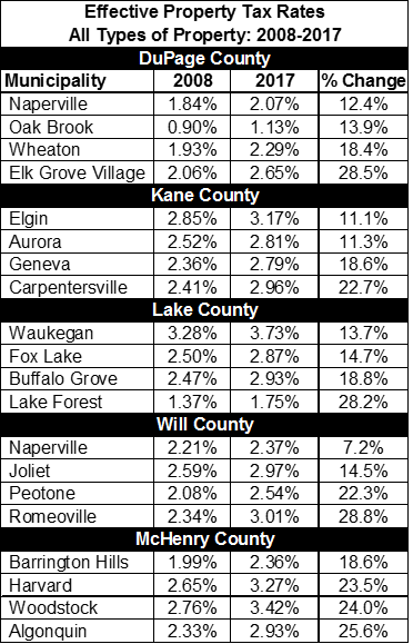 collar_10_yr_change_table.png