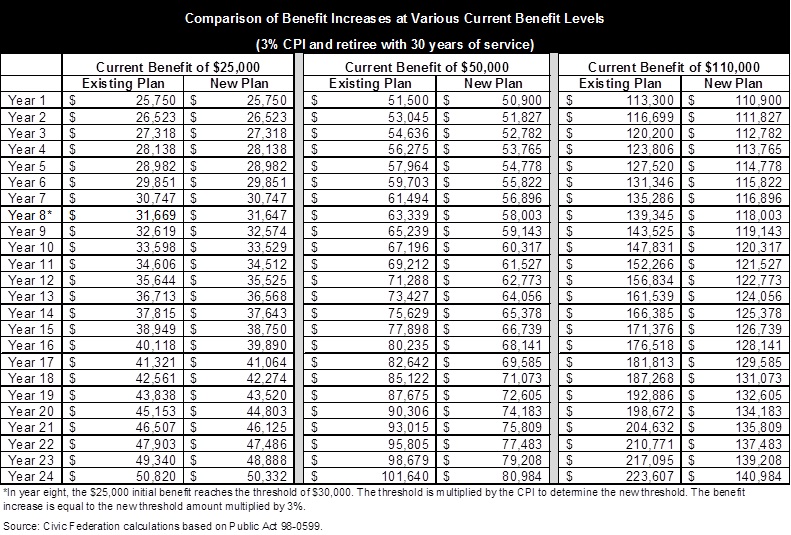 comparisonofbenefitincreasesatvariouscurrentbenefitlevels3.jpg