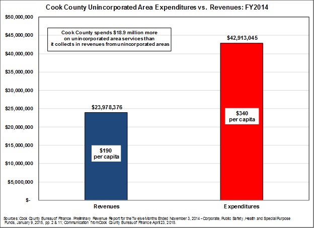 cookcountyunincorporatedareaexpendituresvsrevenuesfy2014.jpg