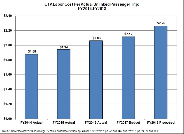 ctalaborcostperunlinkedpassengertrip.jpg