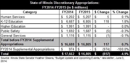 il_discretionaryappropriations_fy14-15.jpg