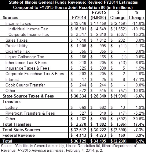 il_generalfundsrevenue_fy14revisedestimates-fy15hjr80.jpg