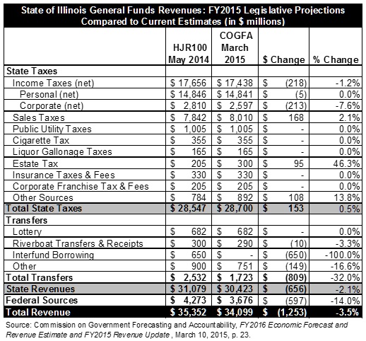 il_gfrevenues_fy2015projections-estimates.jpg