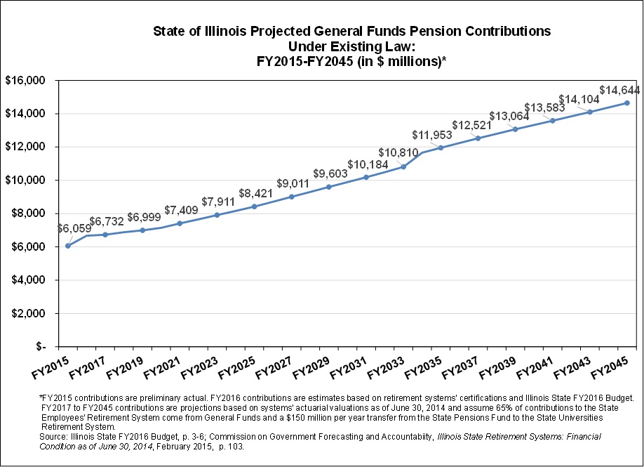 il_projectedgfpensioncontribution_fy15-fy45.jpg