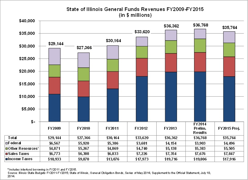 ilgeneralfundsrevenue_fy09-15.jpg