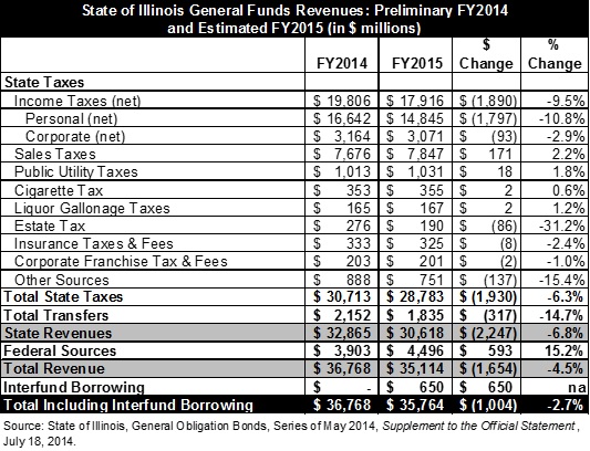 ilgeneralfundsrevenue_fy14preliminaryfy15estimated.jpg