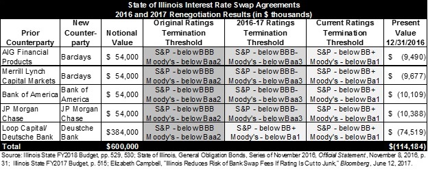 illinoisinterestrateswapagreements2016and2017renegotiationresults.jpg