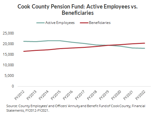 A graph of a graph showing the difference between active employees and beneficiaries

Description automatically generated