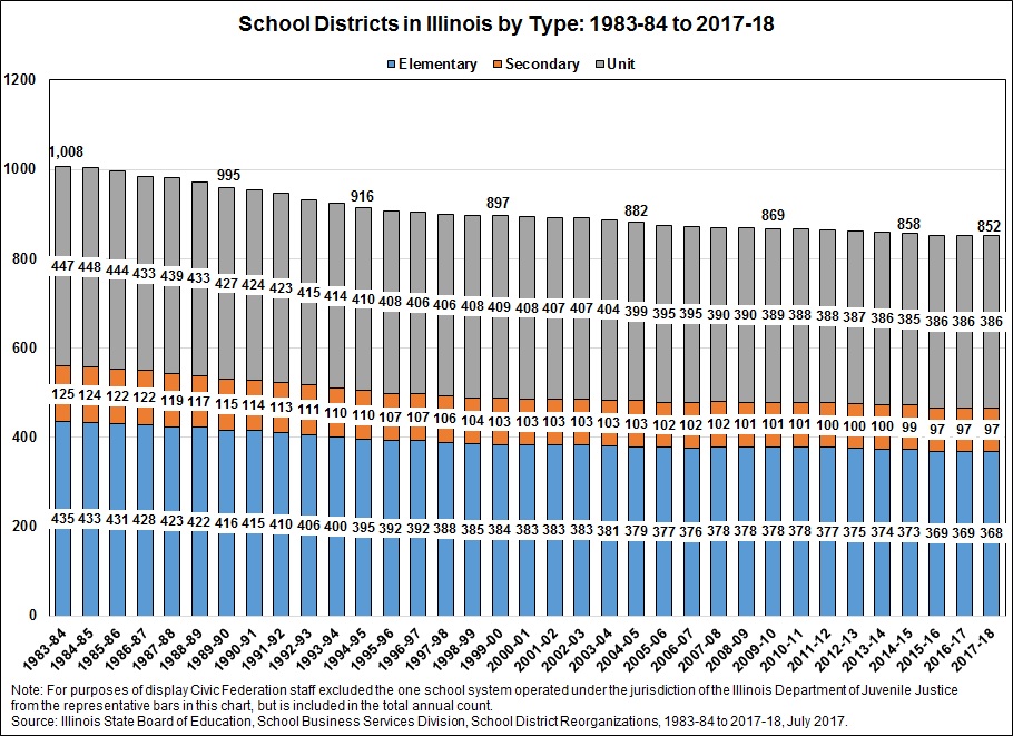 schooldistrictsinillinoisbytype1983-84to2017-18.jpg