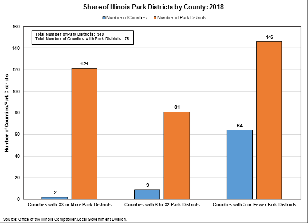 shareofillinoisparkdistrictsbycounty2018.png