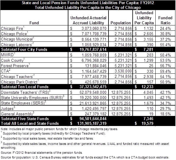 statelocal_unfundedpensionliabilitiespercapita_fy2012.jpg