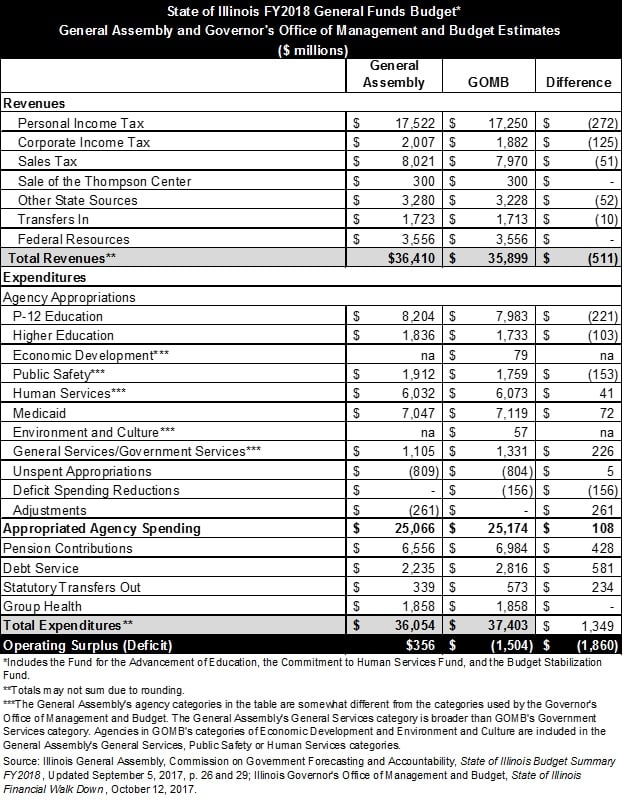 stateofillinoisfy2018generalfundsbudgetandilgaandgombestimates.jpg