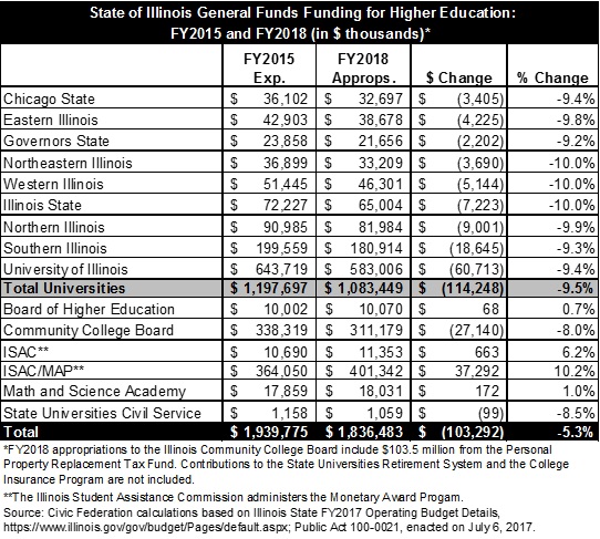 stateofillinoisgeneralfundsfundingforhighereducationfy2015andfy2018.jpg