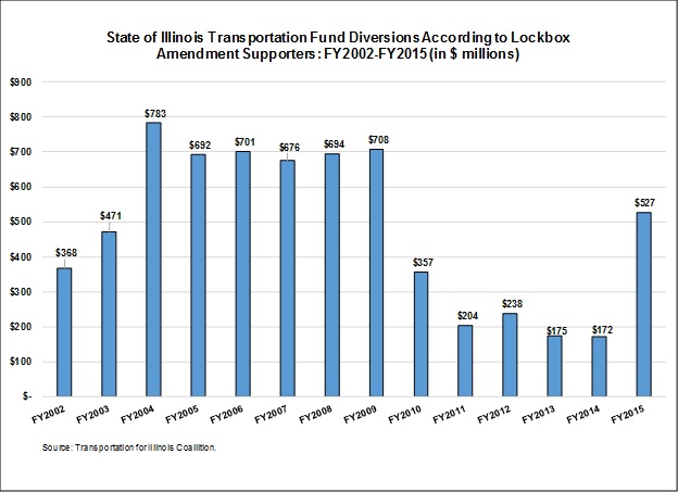 stateofillinoistransportationfunddiversionaccordingtolockboxamendementsupportersfy2002tofy2015.jpg